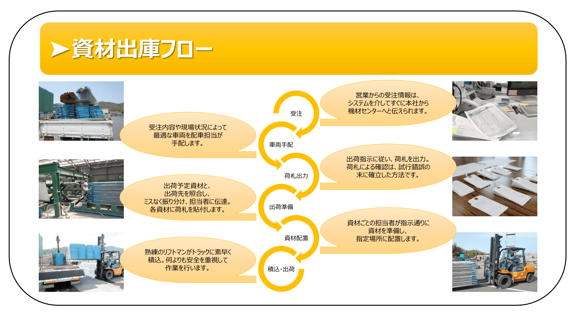 資材出入庫フロー 日建リース株式会社